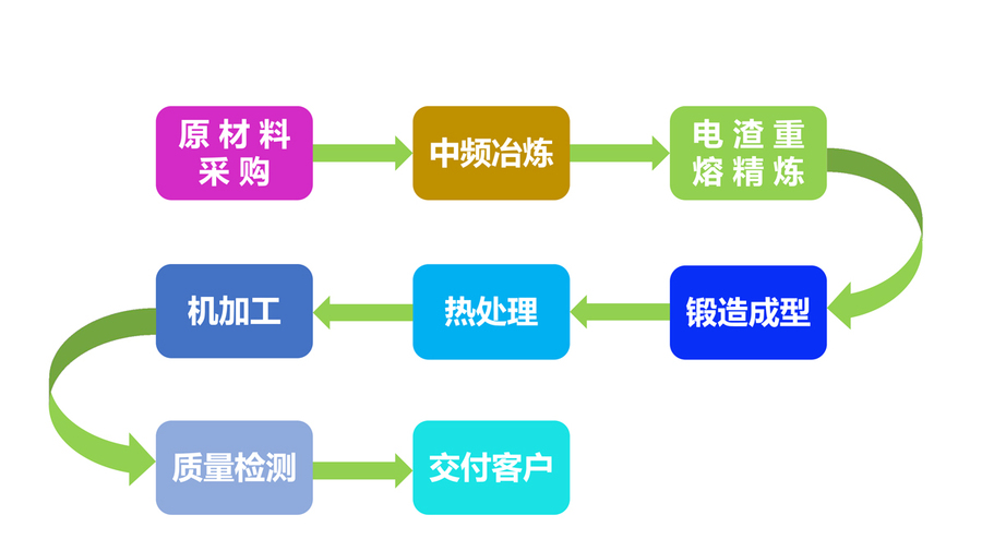 锻造的工艺流程图